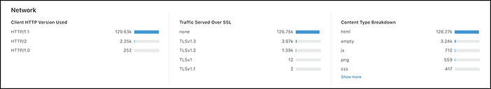 Statistics showing the percentage of requests that use a specific version of HTTP